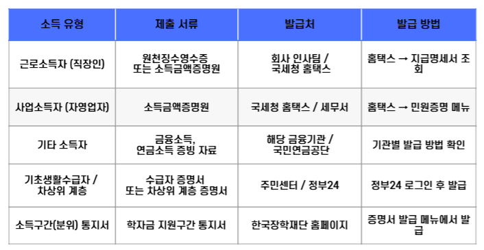 국가장학금2차신청시필요한서류와발급방법표