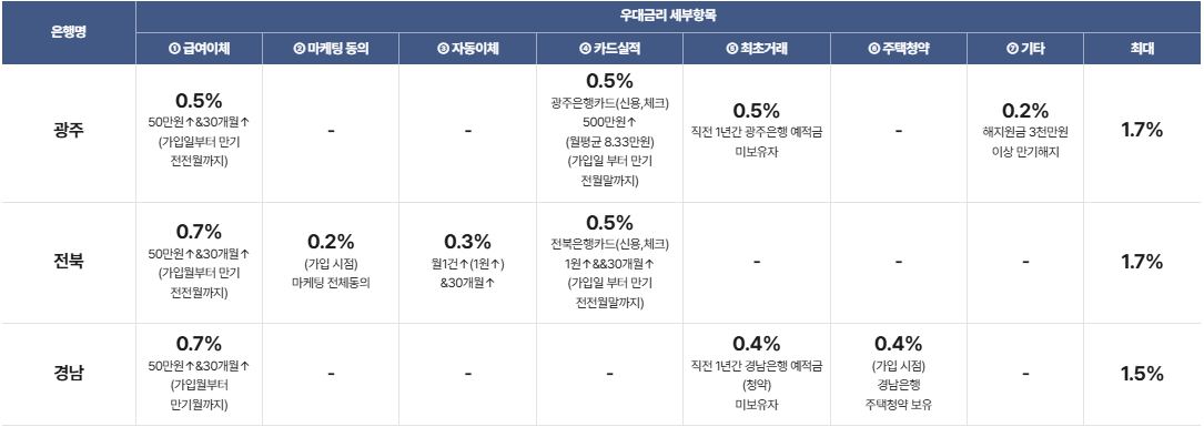 청년도약계좌 금리비교하기