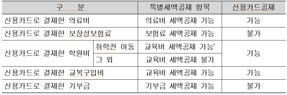 신용카드 중복여부 체크