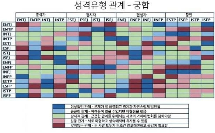 MBTI 궁합