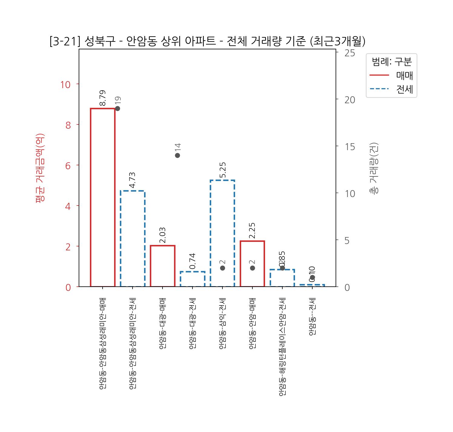 성북구 아파트 매매 전세
