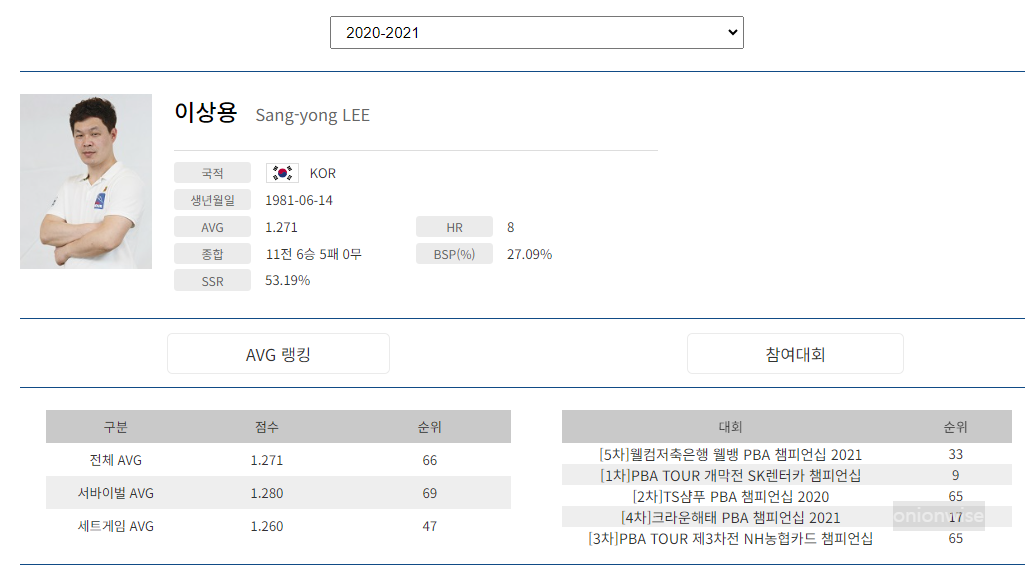 프로당구 2020-21시즌, 이상용 당구선수 PBA 투어 경기지표