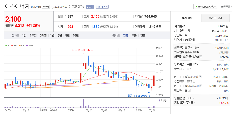 에스에너지 일봉차트