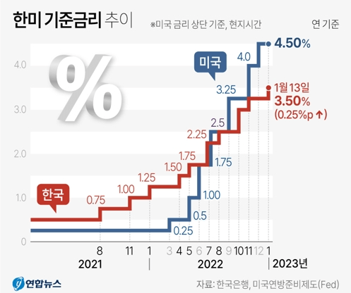 한국-미국-기준금리-그래프