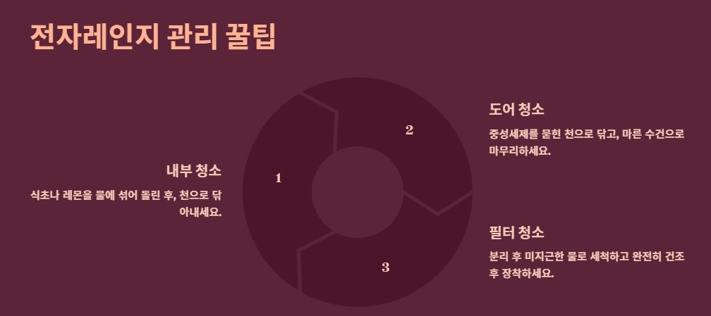 전자레인지 필터·내부 세척법! 관리 꿀팁