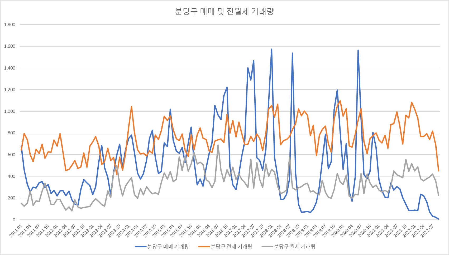 분당구-매매-및-전월세-거래량
