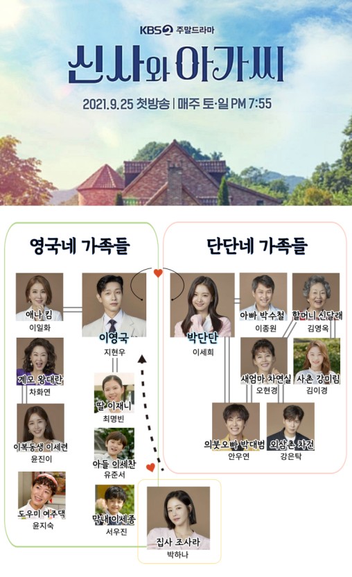 신사와 아가씨 인물관계도