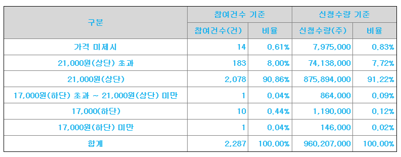 오가노이드사이언스 공모가 제시표