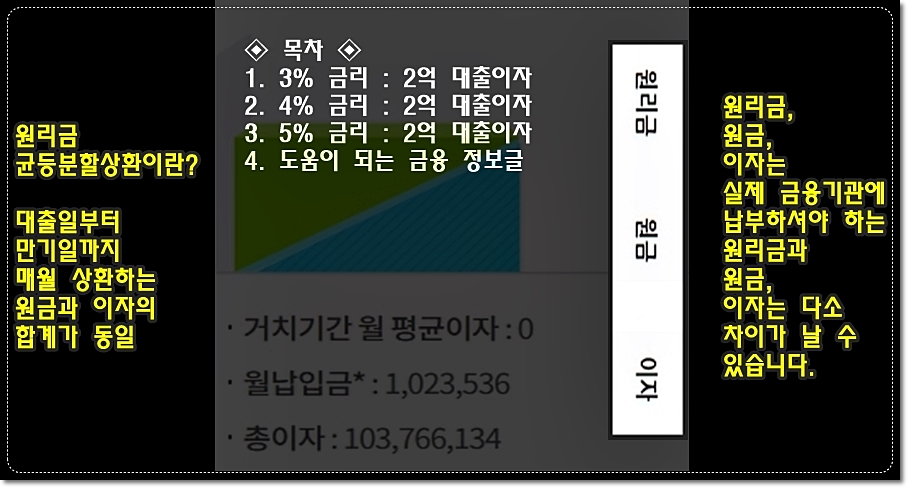 주택담보대출-2억-대출이자-원리금-균등분활상환시