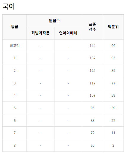 2022-3월-고3-국어-모의고사-등급컷
