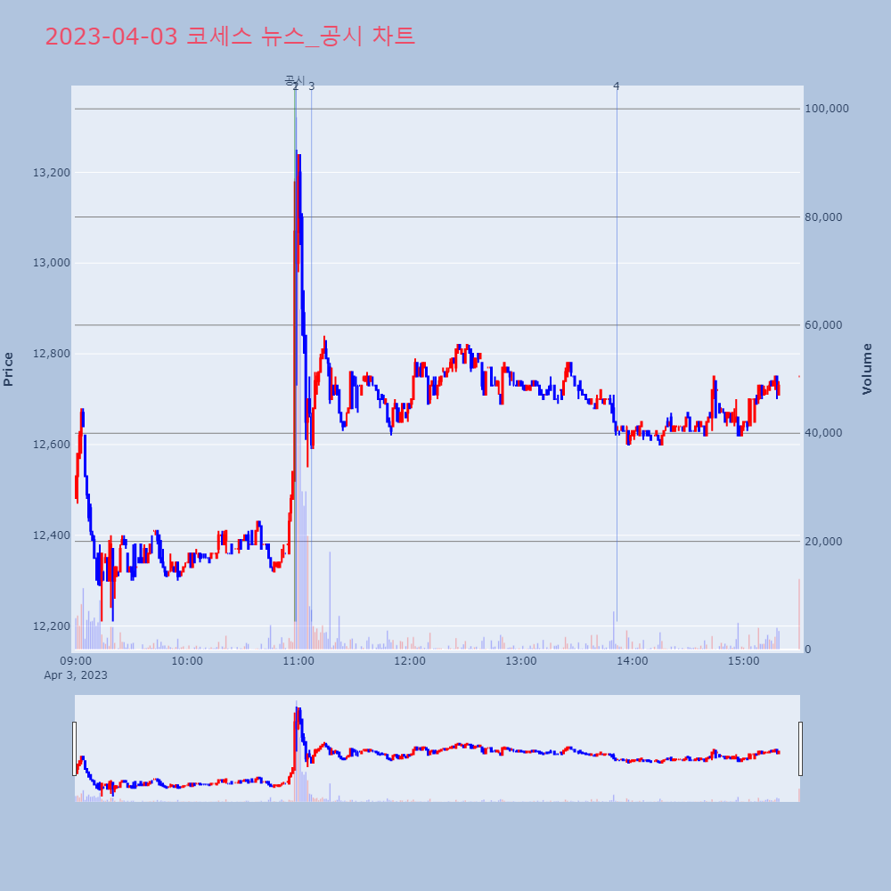 코세스_뉴스공시차트