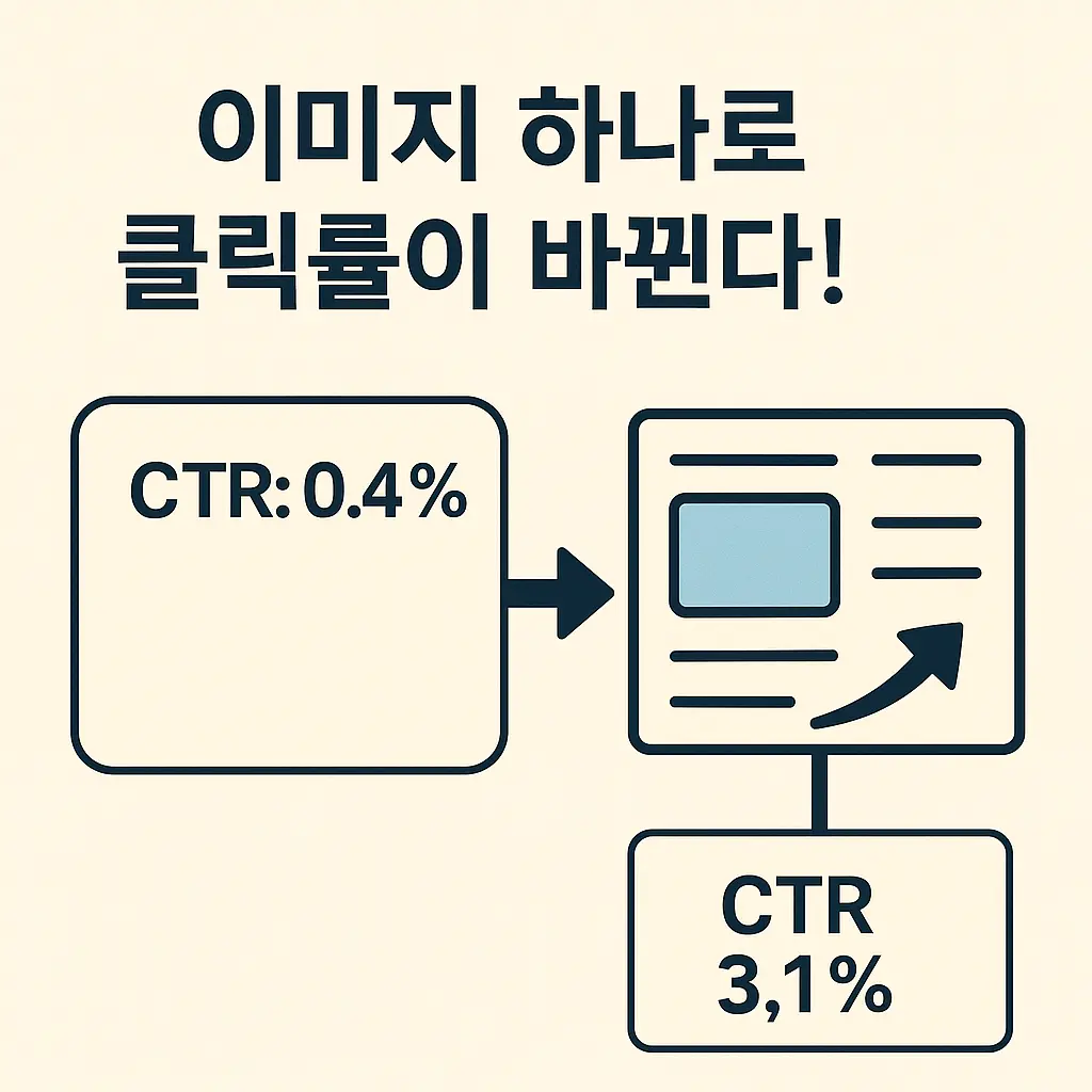 CTR이 0.4%에서 3.1%로 상승한 전환율 변화 비교 이미지