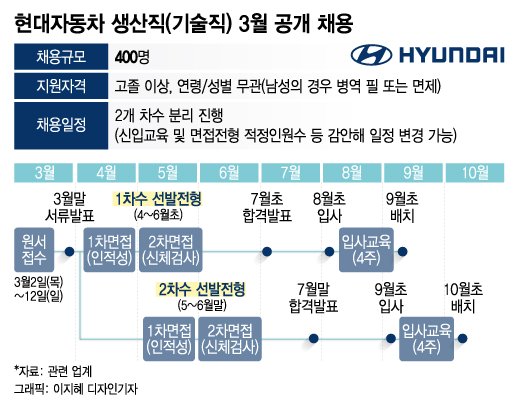 현대자동차 생산직 채용