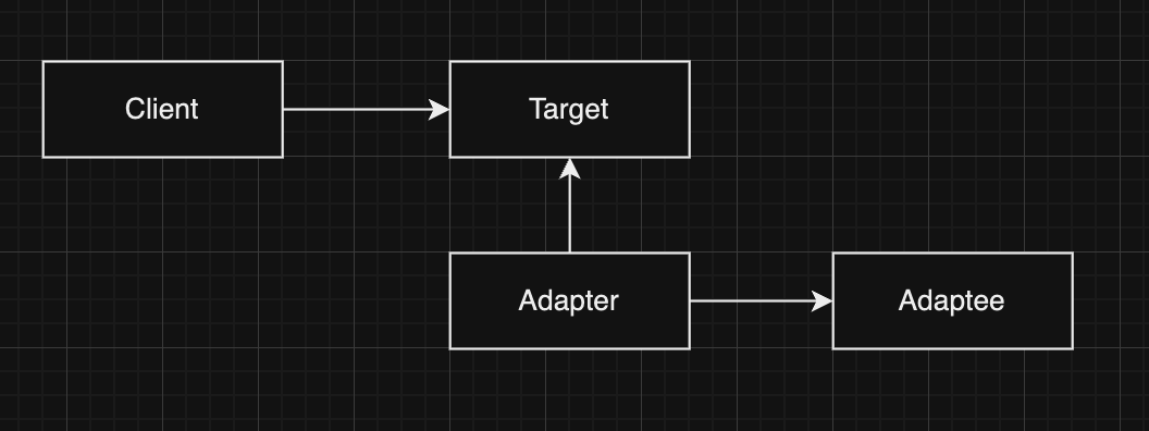 어댑터 패턴 UML 다이어그램