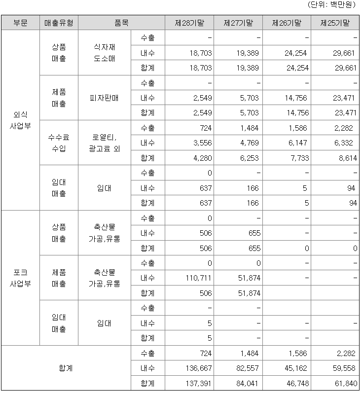 엠피대산 2022년 매출액