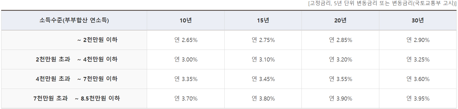 디딤돌-대출금리
