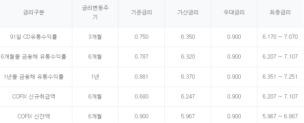 하나은행 사잇돌증금리대출