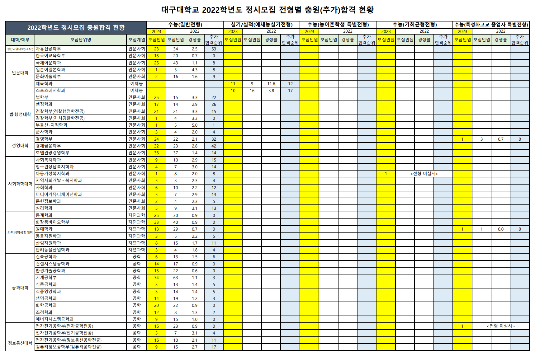 2022 대구대 정시 충원율