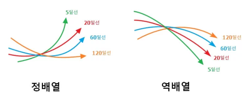 정배열과 역배열 모습