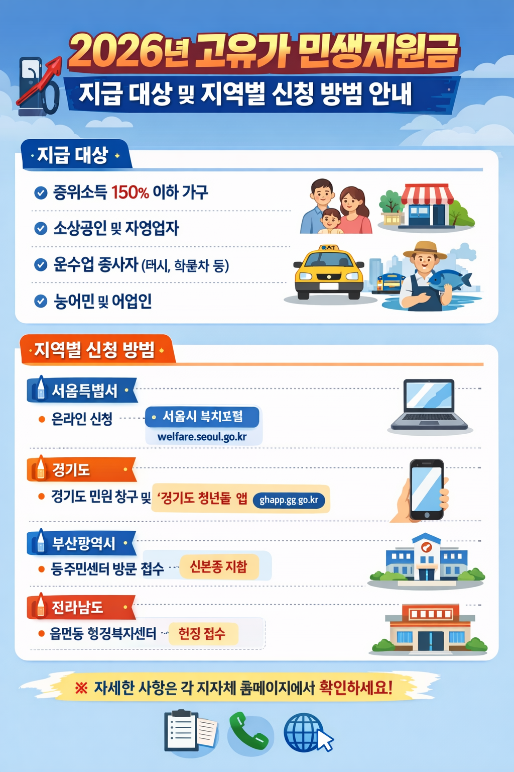 2026년 고유가 민생지원금 지급 대상 및 지역별 신청 방법 안내