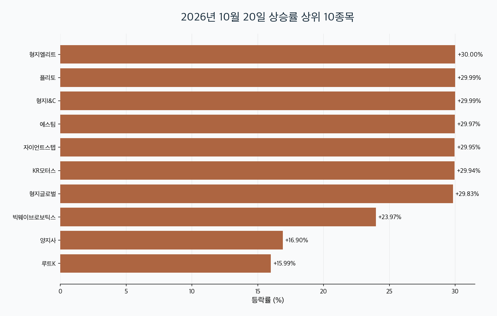 2026-10-20 국내 주식 상승률 TOP30 대표 이미지
