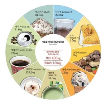 카페인 부작용 중독 증상 두통 원인 정리 정보_15