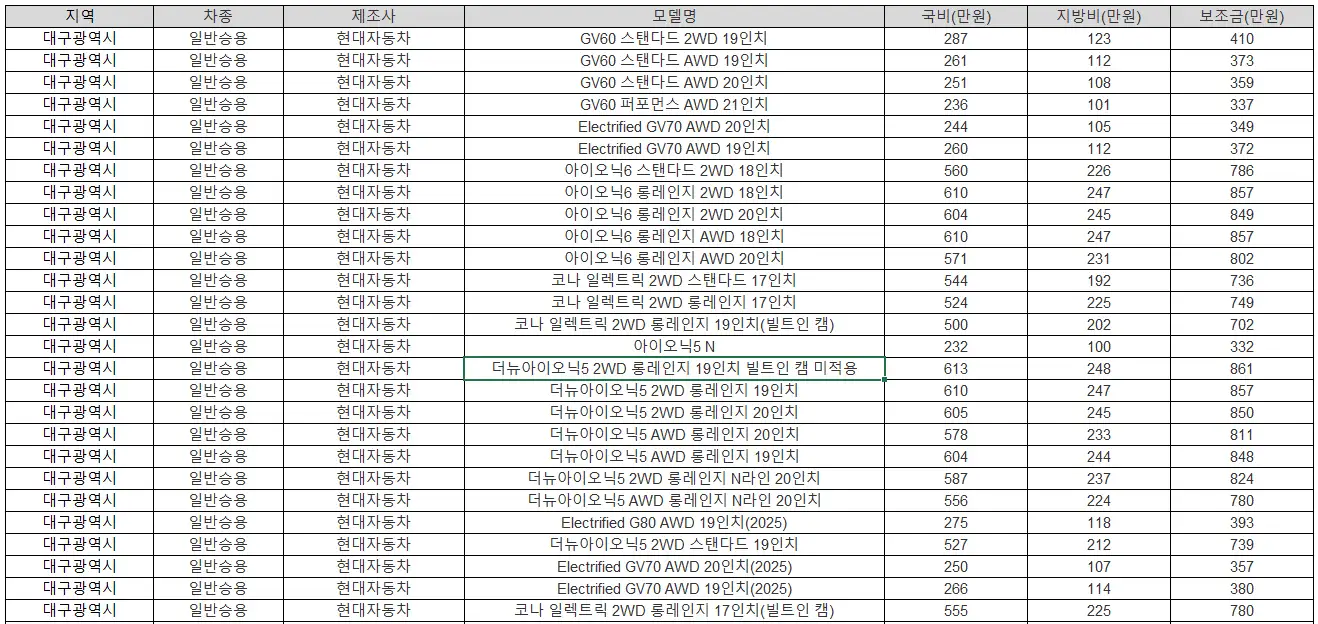 2025년 대구광역시 전기차 보조금