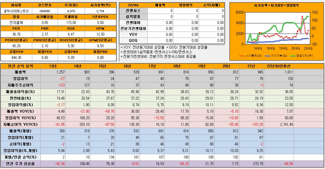 갤럭시아머니트리 재무제표