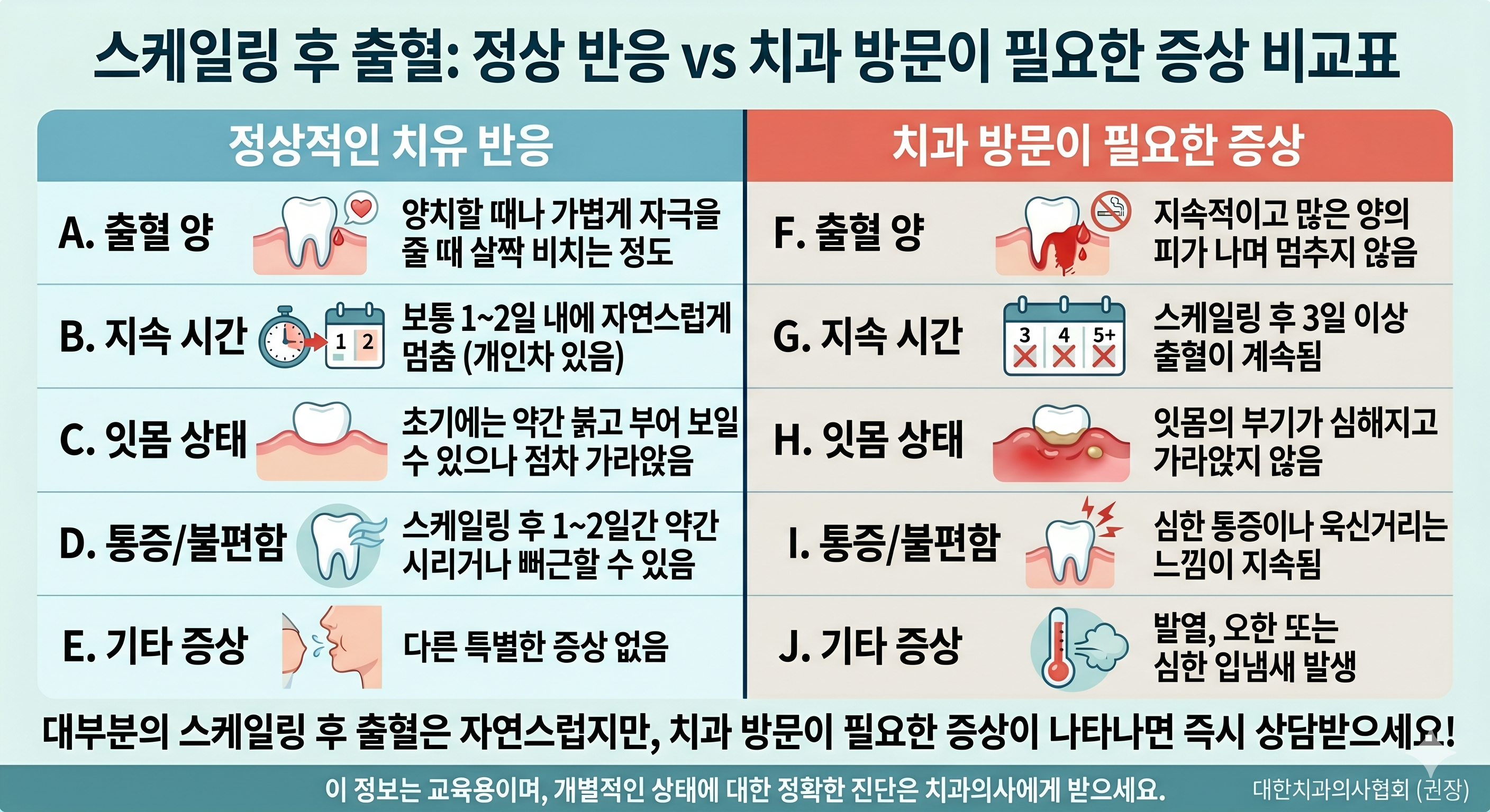 스케일링 후 정상 출혈과 치과 방문이 필요한 증상 비교표