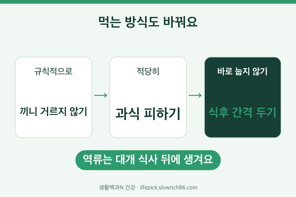 역류성 식도염 식습관 규칙적인 식사 과식 피하기 식후 바로 눕지 않기