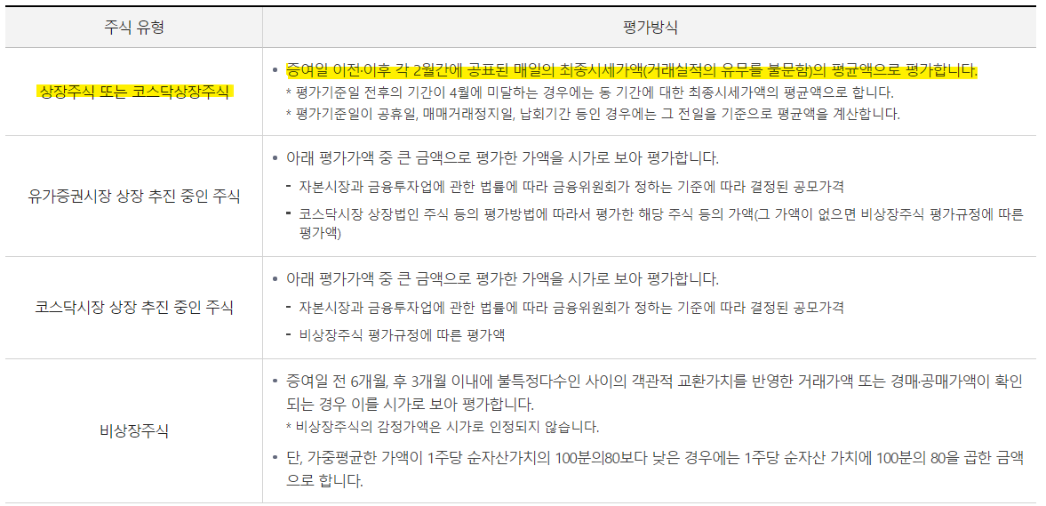 상장주식 증여가액은 증여일 전후 2개월간 공표된 평균가격으로 결정