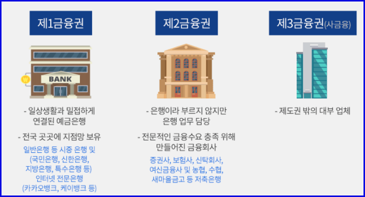 1금융권 2금융권 3금융권 차이