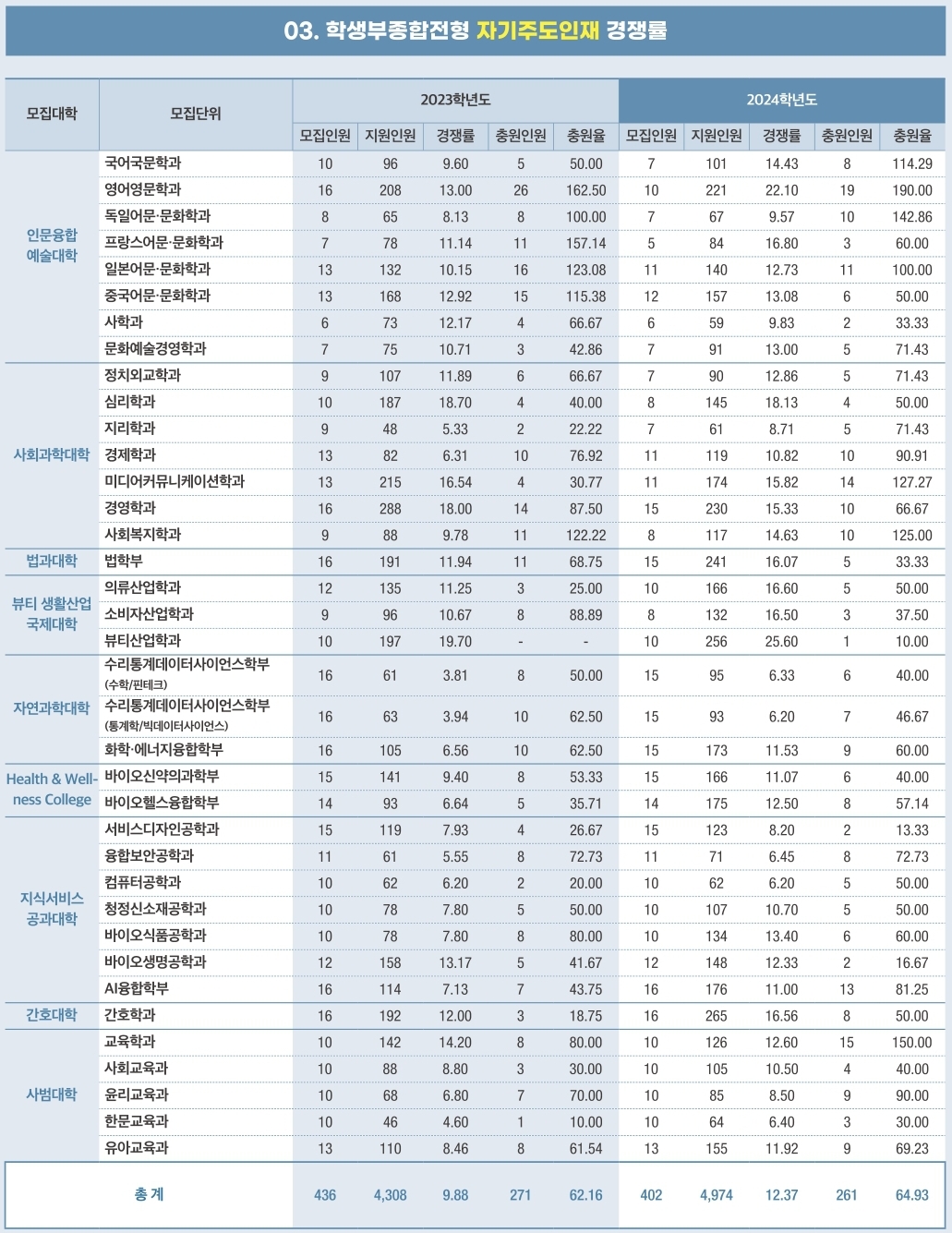 성신여대 수시/정시/논술등급 [2024학년도 결과]