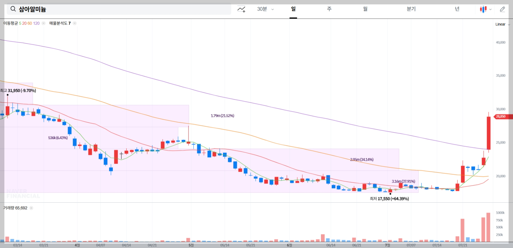 삼아알미늄 현재 주가 차트