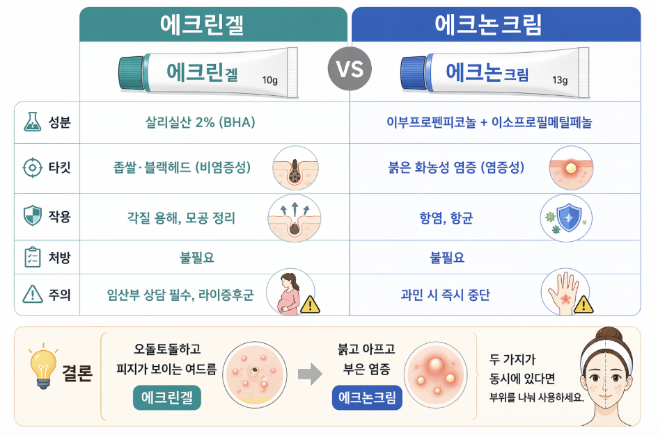 에크린겔 vs 에크논크림 비교 인포그래픽으로 성분, 효과, 사용 대상 차이를 정리하고 좁쌀 여드름과 화농성 여드름에 맞는 연고 선택 방법을 설명한 이미지