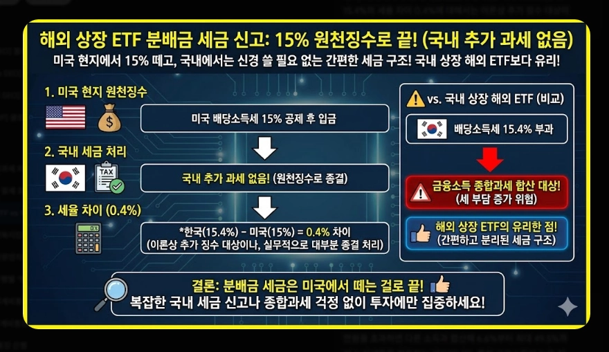 국내 ETF vs 해외 ETF 세금 비교 유형별 과세 구조 및 종합과세 피하는 법