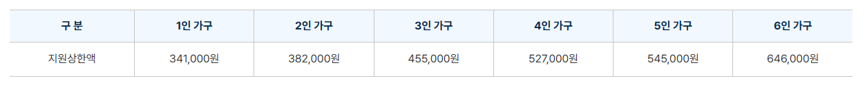 서울 기준 지원상한액
