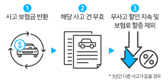 보험 환입제도