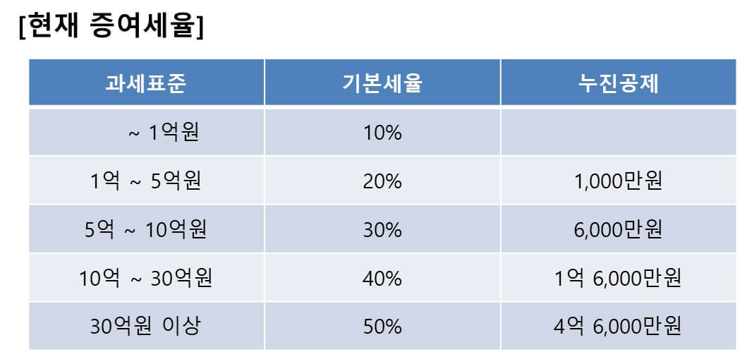 현재-증여세율-기준과-누진공제액을-정리한-표