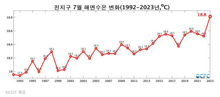 해면 수온 변화