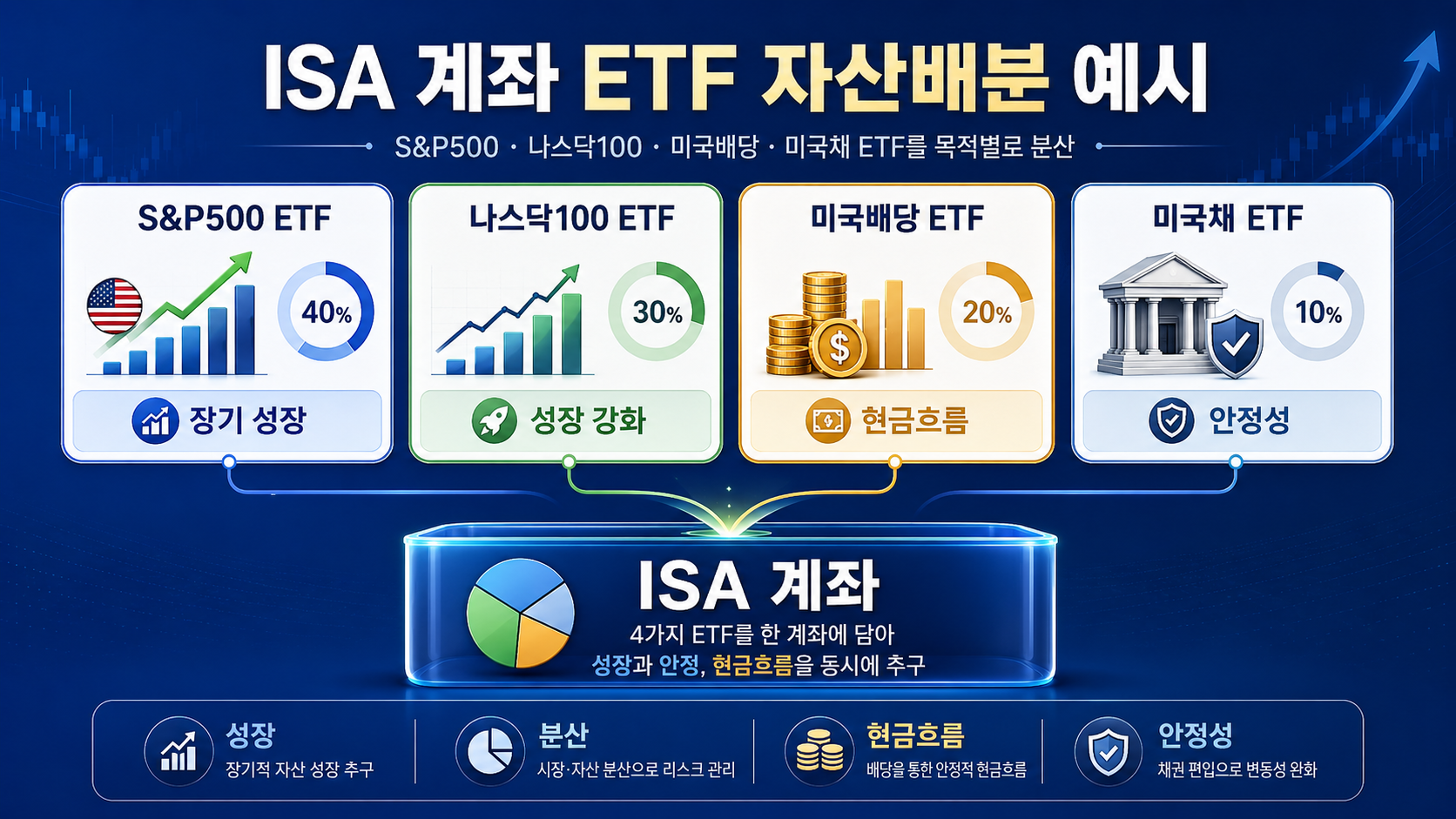 #ISA #ISA계좌 #ISAETF #중개형ISA #ISA예금 #ISA배당ETF #ISA채권ETF #ISA자산배분 #ISA포트폴리오 #4050재테크 #절세투자 #ETF자산배분