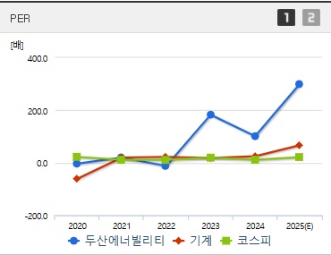 두산에너빌리티 주가 PER