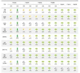 장마 예보 2025년 예상 지역별 강수 시기와 대비책 정리_50