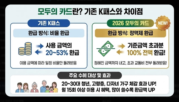 2026 모두의 카드 K패스(신청, 환급, 차이)(+사례)