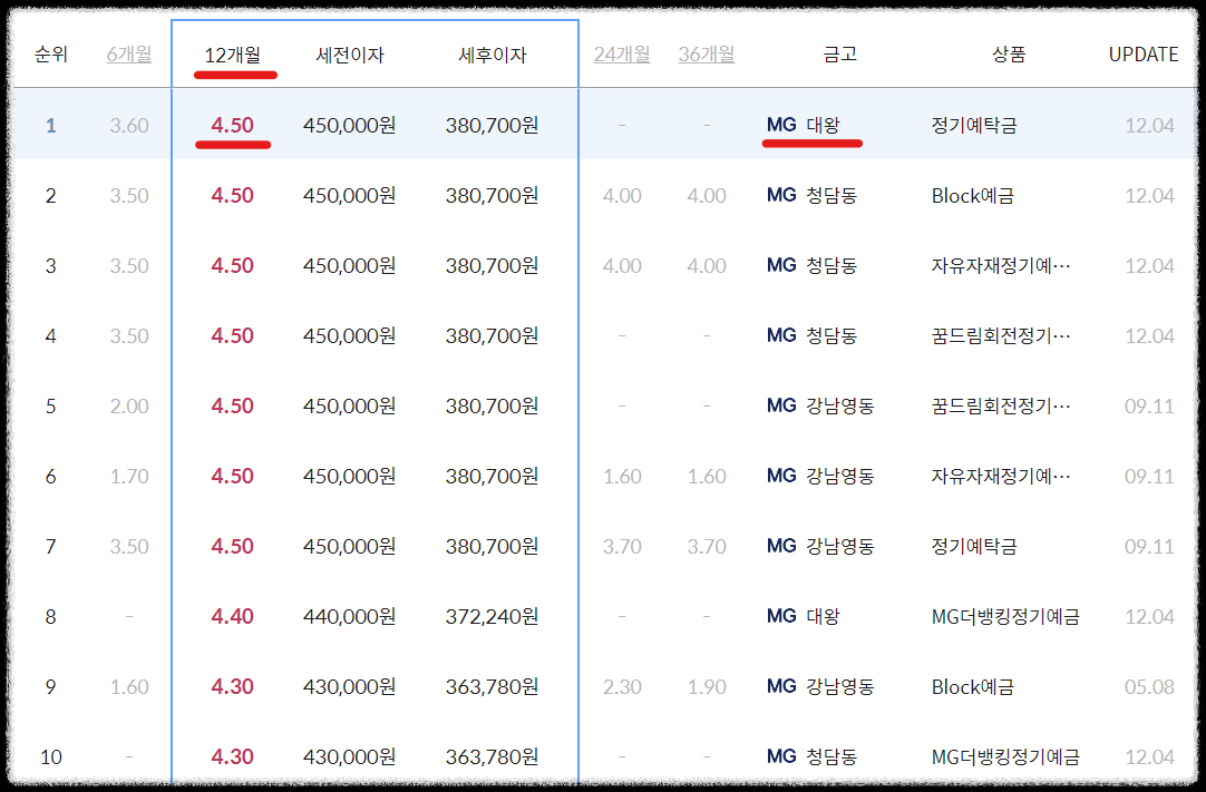 서울강남구새마을금고예금금리높은곳