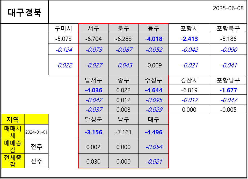 대구 경북 매매, 주간 시세