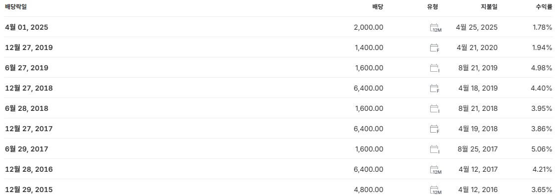SK이노베이션 배당금 지급일 배당일
