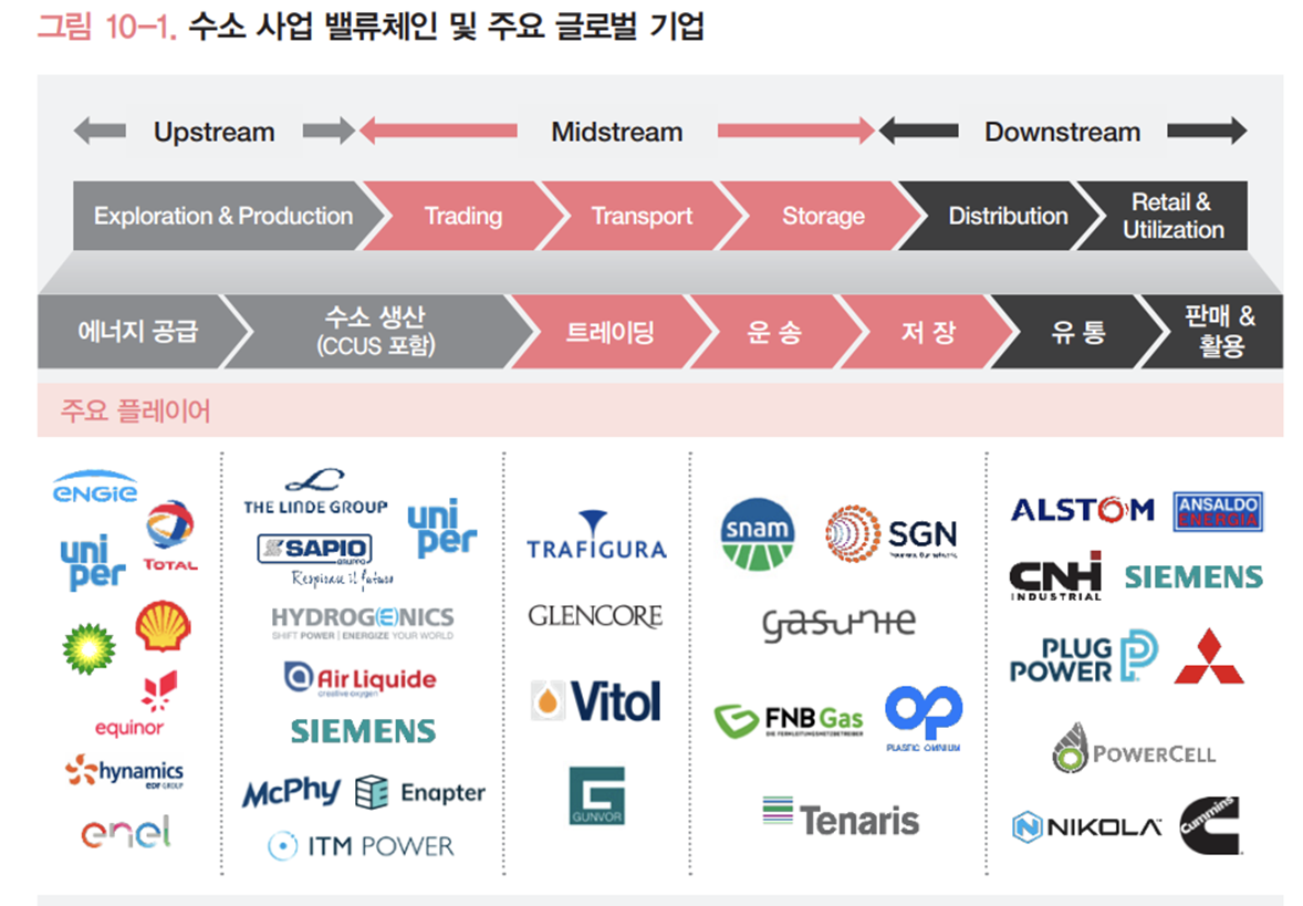 수소 산업 밸류체인별 글로벌 주요 관련 기업들