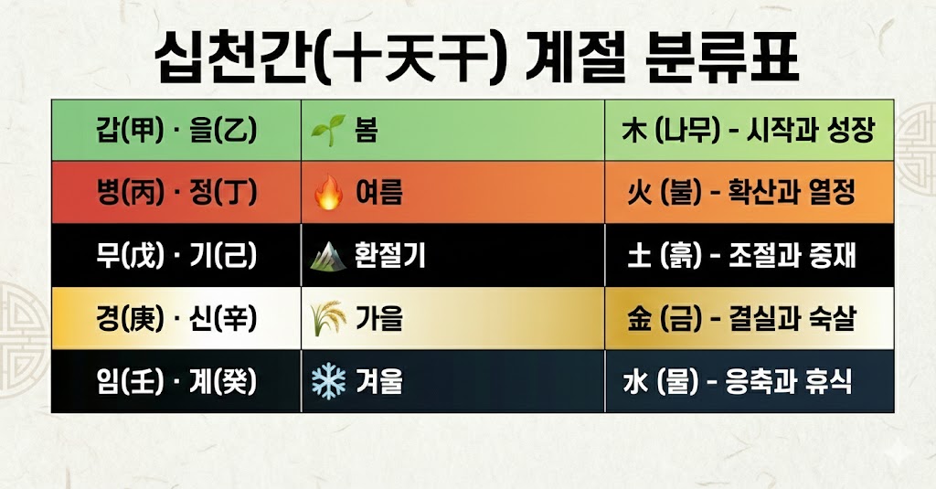 십천간(十天干) 계절 분류표 _ 갑을 봄 병정 여름 무기 환절기 경신 가을 임계 겨울