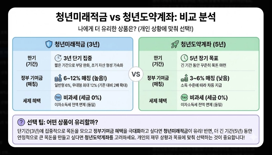 청년미래적금 은행별 금리 비교 [사전 가입 혜택] 우대 조건 및 2026년 신청 방법